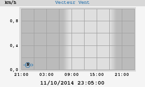 Wind Vector